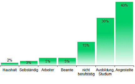 statistik-kinobesucher-berufe-2024
