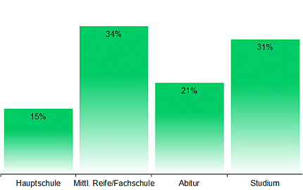 statistik-kinobesucher-bildung-2024