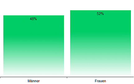 statistik-kinobesucher-geschlecht-2024